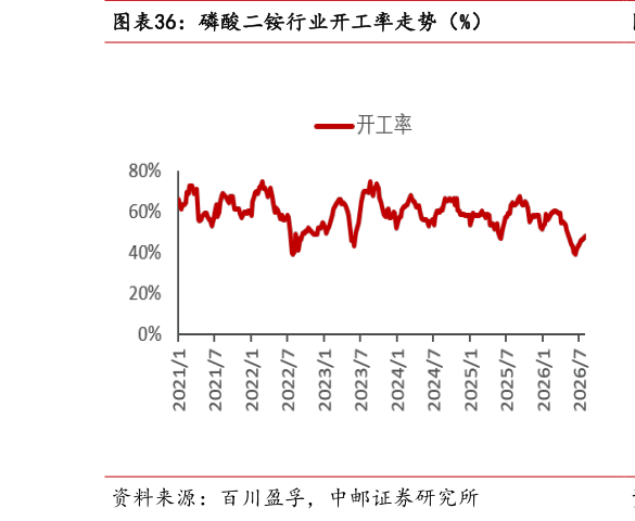 如何看待磷酸二铵行业开工率走势（%）