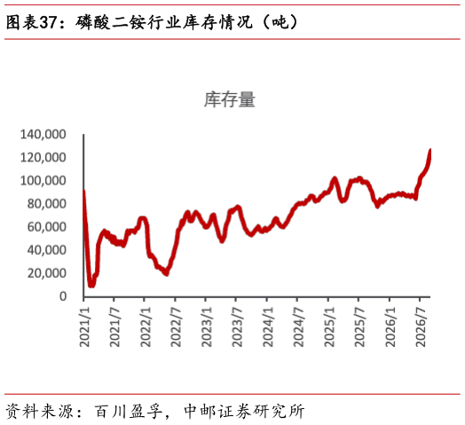 如何才能磷酸二铵行业库存情况（吨）