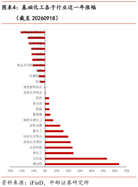 谁能回答基础化工各子行业近一年涨幅