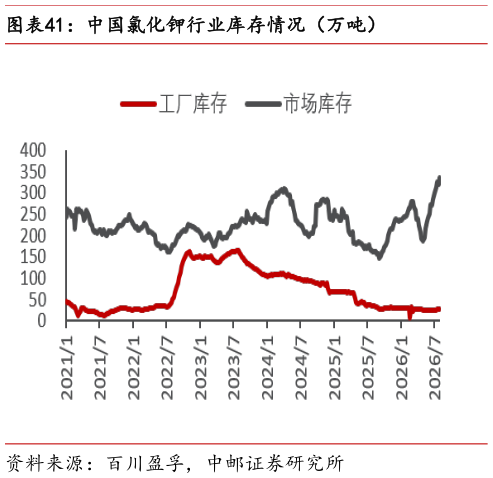 想问下各位网友中国氯化钾行业库存情况（万吨）