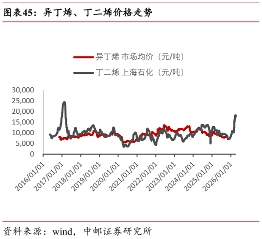 谁知道异丁烯、丁二烯价格走势