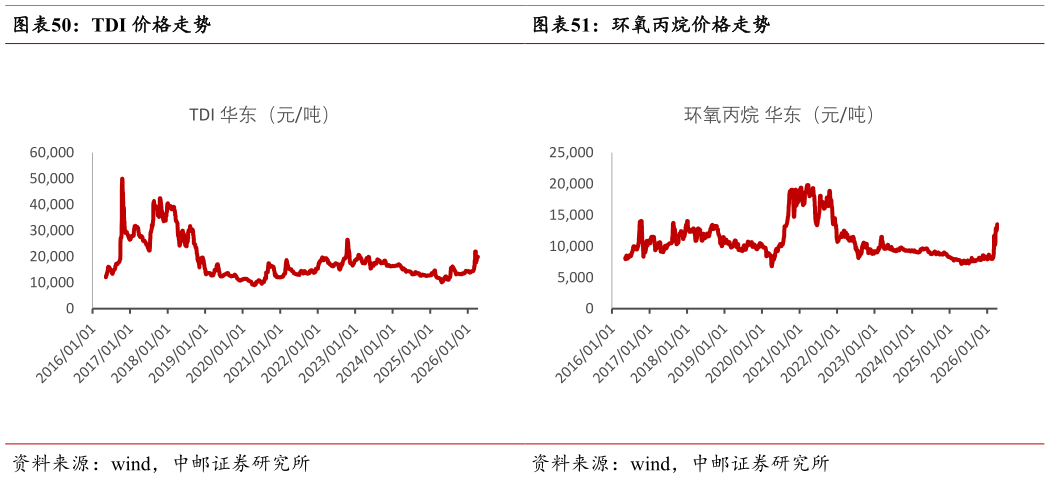 我想了解一下TDI 价格走势 聚合 MDI、纯 MDI 价格走势 环氧丙烷价格走势