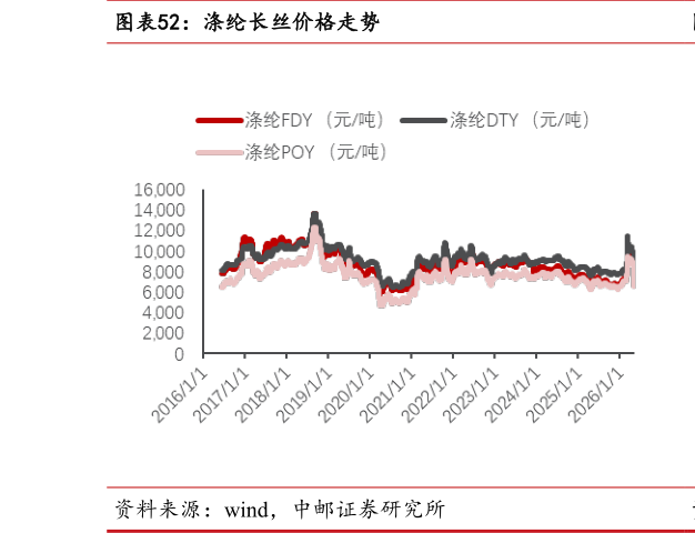 我想了解一下涤纶长丝价格走势