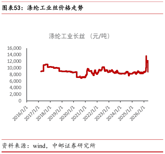 如何看待涤纶工业丝价格走势