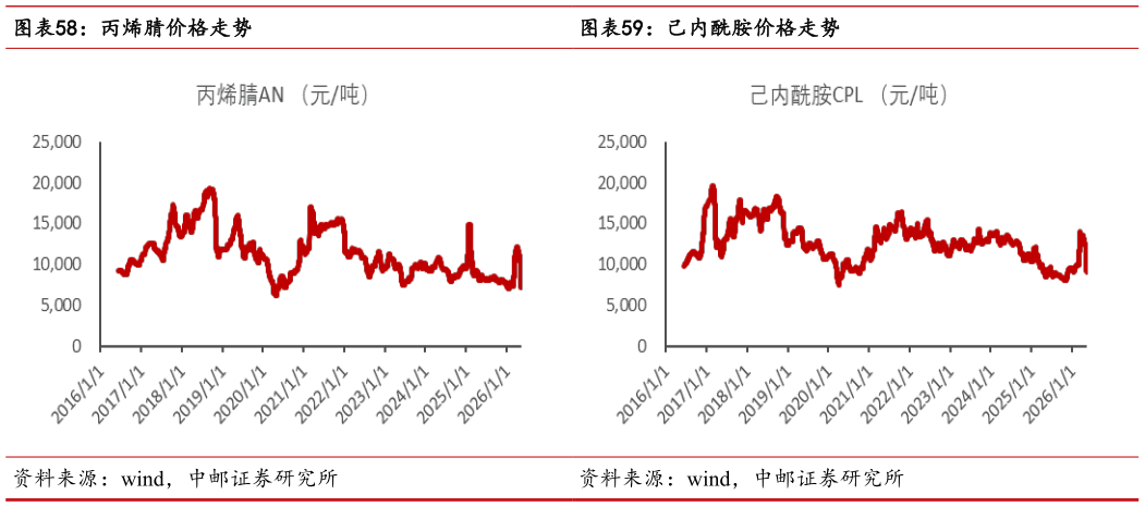 谁能回答丙烯腈价格走势