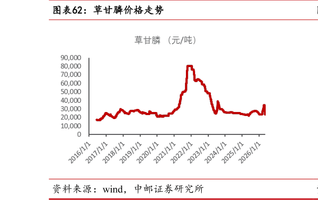 如何解释草甘膦价格走势