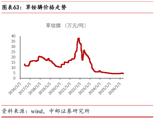 想关注一下草铵膦价格走势