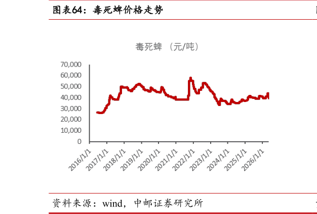 如何解释毒死蜱价格走势