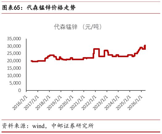 我想了解一下代森锰锌价格走势