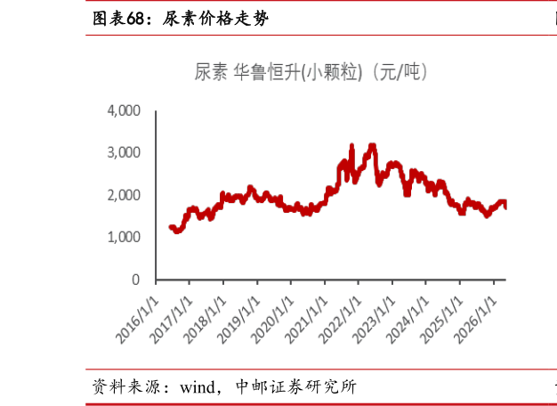 谁能回答尿素价格走势
