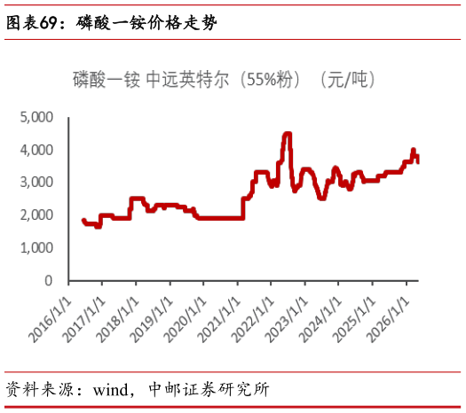 怎样理解磷酸一铵价格走势