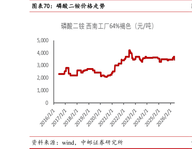谁知道磷酸二铵价格走势
