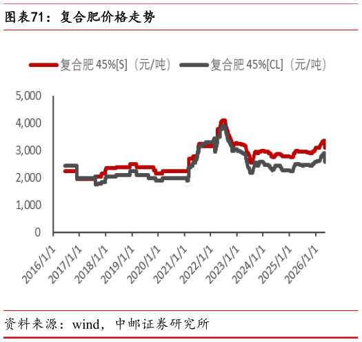 如何才能复合肥价格走势