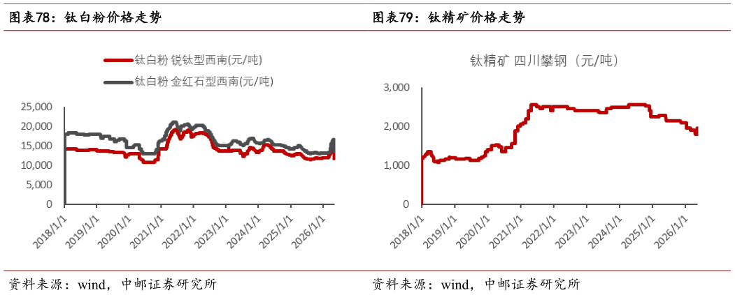 如何看待钛白粉价格走势 BDO 价格走势 钛精矿价格走势