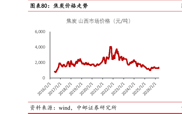 怎样理解焦炭价格走势