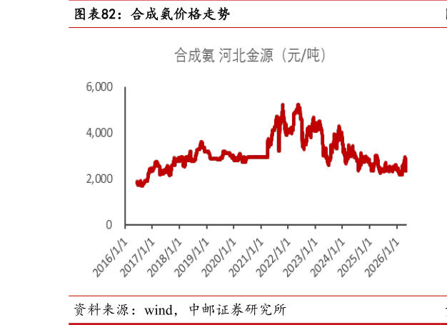 如何了解合成氨价格走势