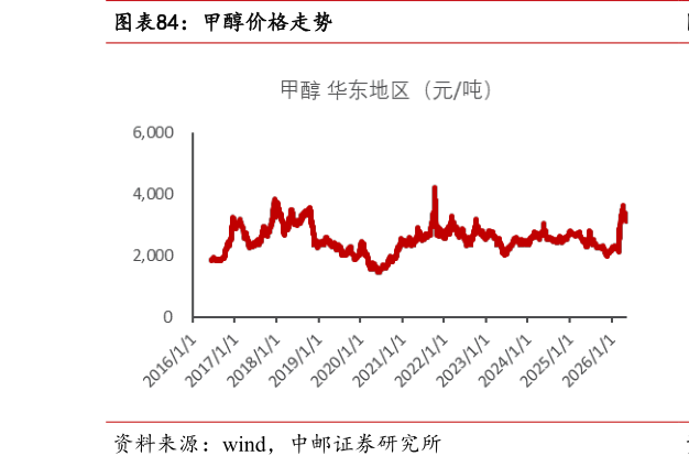 如何才能甲醇价格走势