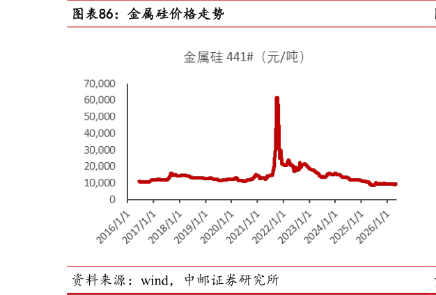 怎样理解金属硅价格走势
