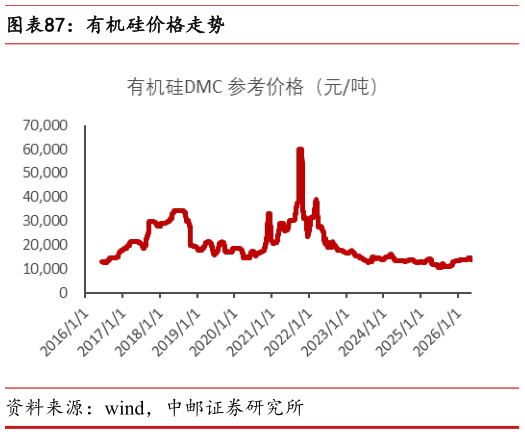 想关注一下有机硅价格走势