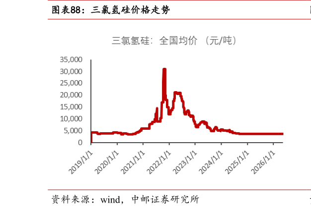 如何了解三氯氢硅价格走势
