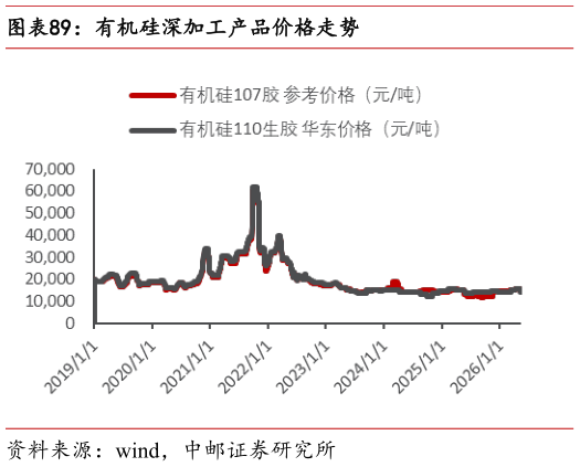 一起讨论下有机硅深加工产品价格走势