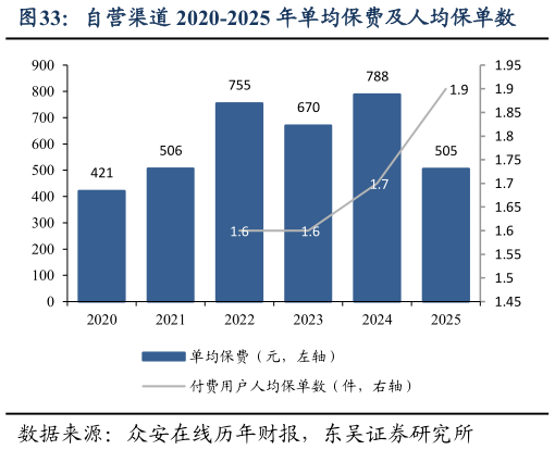 想关注一下自营渠道 2020-2025 年单均保费及人均保单数?