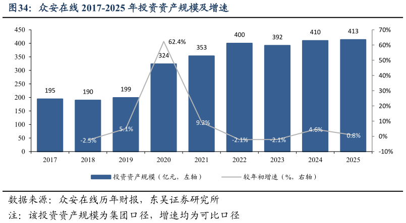 咨询大家众安在线 2017-2025 年投资资产规模及增速?