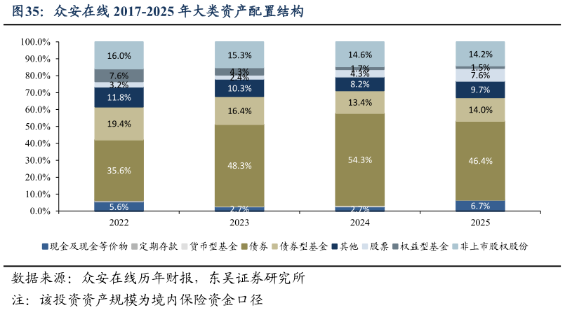 想关注一下众安在线 2017-2025 年大类资产配置结构?