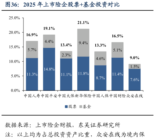 如何了解2025 年上市险企股票基金投资对比?