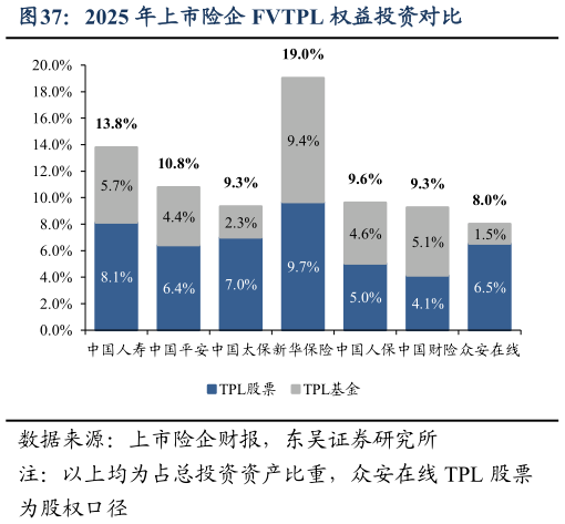 我想了解一下2025 年上市险企 FVTPL 权益投资对比?