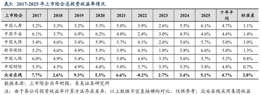 如何了解2017-2025 年上市险企总投资收益率情况?