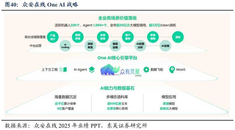 一起讨论下众安在线 One AI 战略?