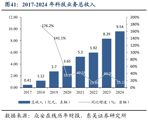 你知道2017-2024 年科技业务总收入?