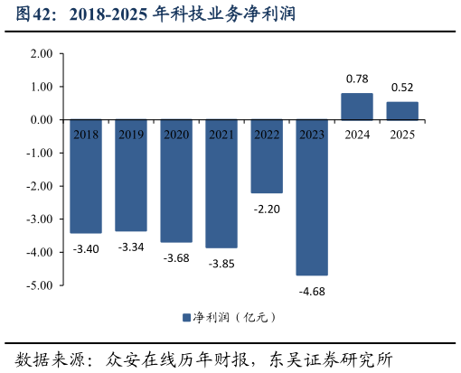 请问一下2018-2025 年科技业务净利润?
