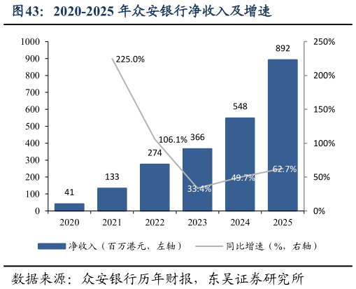 怎样理解2020-2025 年众安银行净收入及增速?