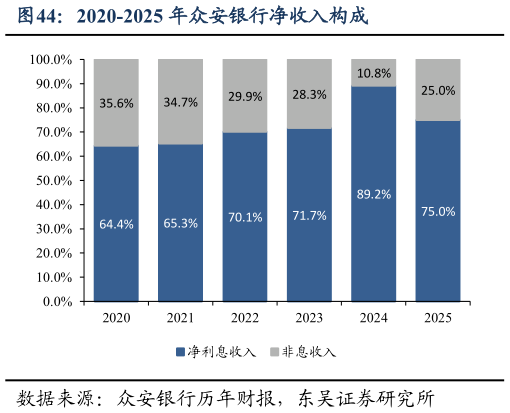 想问下各位网友2020-2025 年众安银行净收入构成?