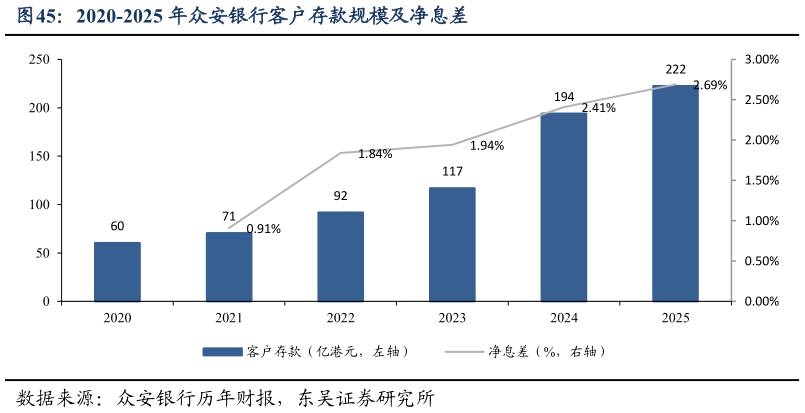 你知道2020-2025 年众安银行客户存款规模及净息差?