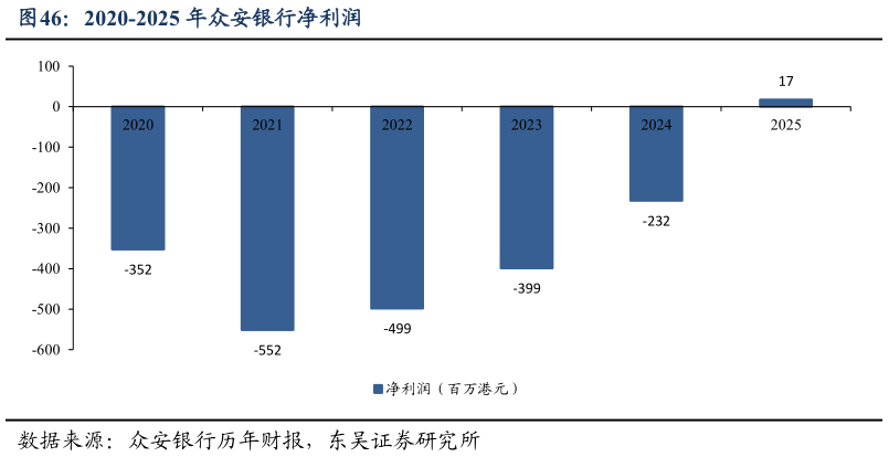 你知道2020-2025 年众安银行净利润?