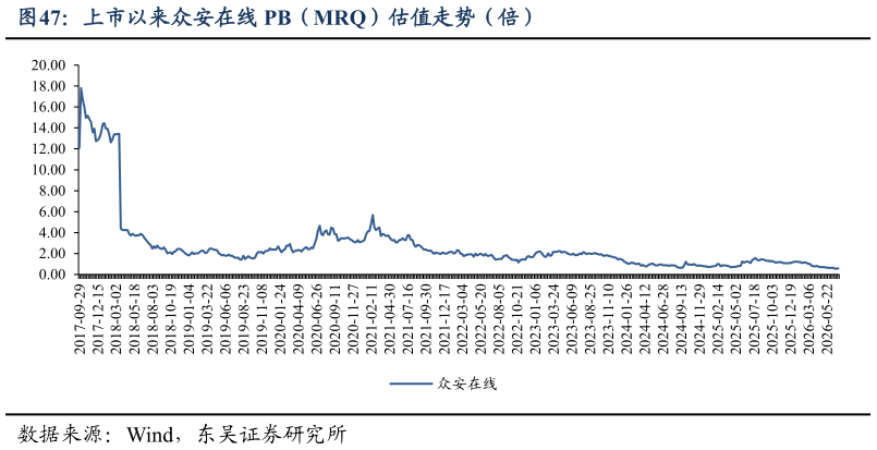 想问下各位网友上市以来众安在线 PB（MRQ）估值走势（倍）?