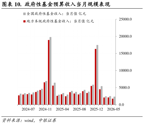谁能回答.  政府性基金预算收入当月规模表现