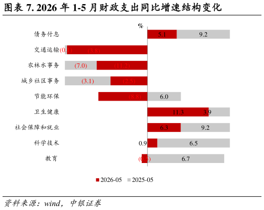 你知道. 2026 年 1-5 月财政支出同比增速结构变化