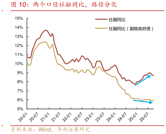 如何才能两个口径社融同比，路径分化
