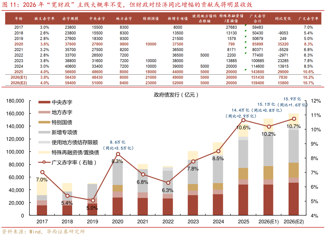 我想了解一下2026 年“宽财政”主线大概率不变，但财政对经济同比增幅的贡献或将明显收敛