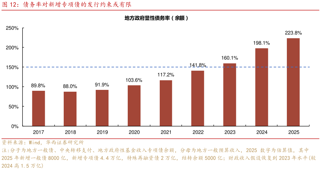 如何看待债务率对新增专项债的发行约束或有限