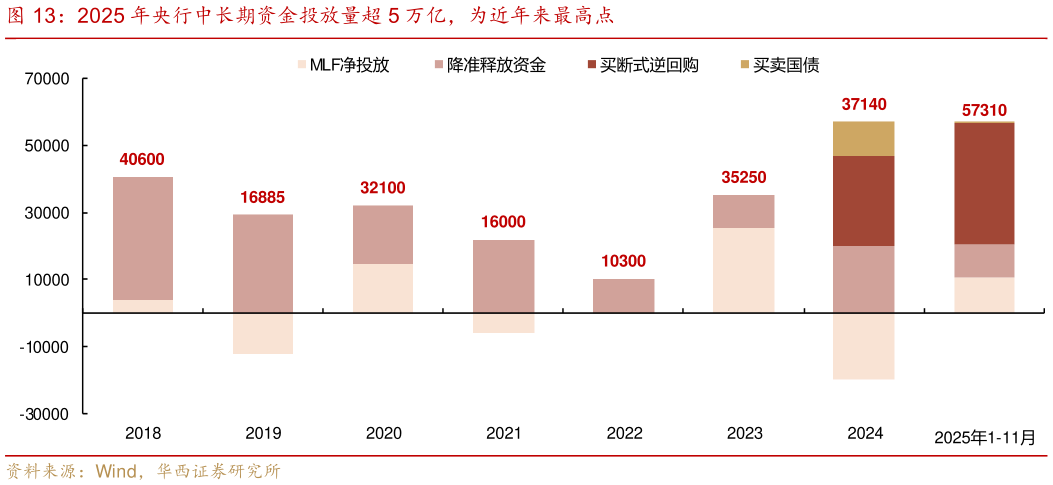 如何了解2025 年央行中长期资金投放量超 5 万亿，为近年来最高点