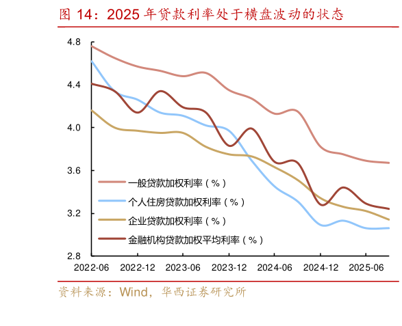 咨询下各位2025 年贷款利率处于横盘波动的状态