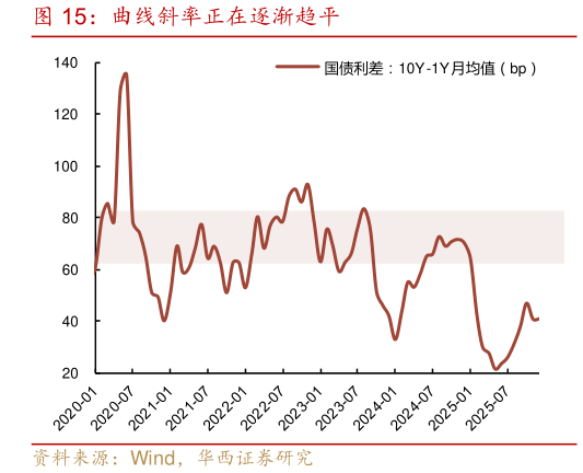 想关注一下曲线斜率正在逐渐趋平