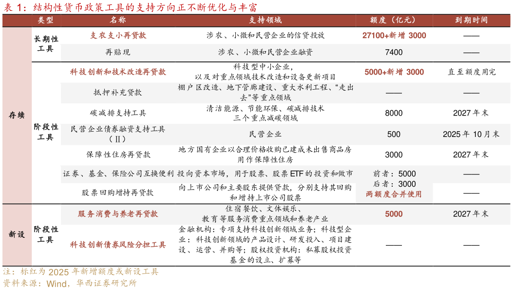 请问一下结构性货币政策工具的支持方向正不断优化与丰富