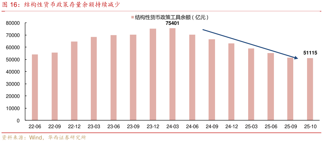 你知道结构性货币政策存量余额持续减少