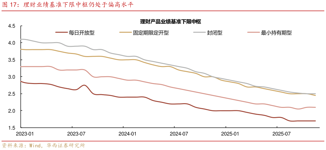 谁能回答理财业绩基准下限中枢仍处于偏高水平